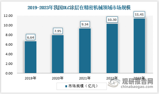 2023年，DLC涂层在精密机械领域市场规模约为11.41亿元。