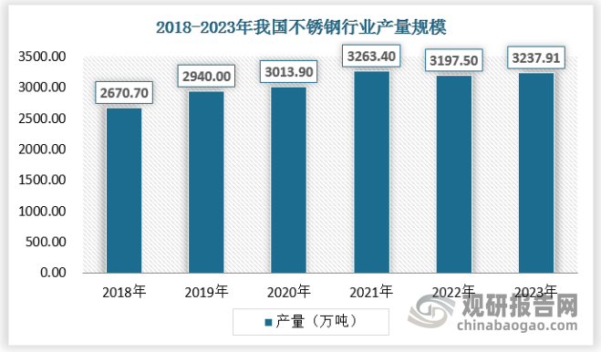产量方面，2010年以来，中国不锈钢粗钢产量保持着较为稳定的增长，且在全球不锈钢产量中的占比不断提升。截至2020年，我国不锈钢粗钢产量在全球产量占比高达59%。2023年1-9月全国不锈钢粗钢产量为2660.56万吨，与2022年同期同口径相比增加279.86万吨，增长11.93%。其中，Cr-Ni系不锈钢产量1355.53万吨，增加166.41万吨，增长13.99%，所占份额同比上升1个百分点至50.95%；Cr-Mn系不锈钢产量为803.12万吨，增加62.26万吨，增长8.40%，所占份额同比下降0.93个百分点至30.19%；Cr系不锈钢产量为475.72万吨，增加49.94万吨，增长11.73%，所占份额同比持平，为17.88%；双相不锈钢产量261954 吨，同比增加12460吨，增长5.00%。2023年全国不锈钢粗钢产量约在3237.91万吨左右。