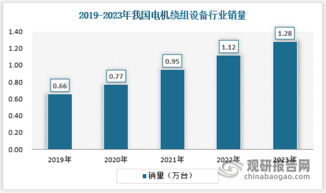 随着各新兴产业的日渐成熟，我国电机产业有了长足的发展，带动了包括电机绕组设备在内的产业链的持续繁荣，2023年，我国电机绕组设备销量约为1.28万台。