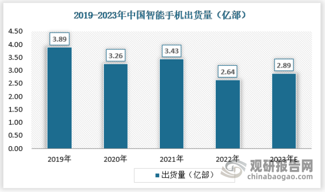 根据中国信通院数据，2022 年全年，智能手机出货量 2.64 亿部，同比下降 23.1%，占同期手机出货量的 97.1%。其中，5G 手机出货量 2.14 亿部，同比下降 19.6%，占同期手机出货量的 78.8%。随着中国经济增速的恢复，预计2023年智能手机出货量将达到2.89亿部。