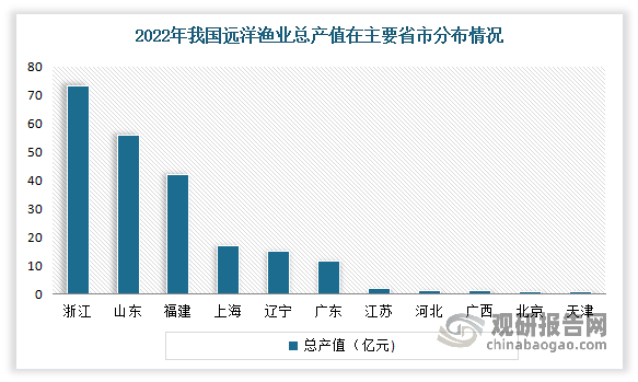 从省市来看，浙江省、山东省、福建省、中国农业发展集团有限公司、上海市、辽宁省、广东省、江苏省、河北省、广西壮族自治区、北京市、天津市是我国远洋渔业主要分布地区。其中2022年“浙江省”远洋渔业总产值相对最高，达到73.45亿元，在全国占比高达30.07%；其次为山东省，产值为56.11亿元，在全国占比约22.97%。
