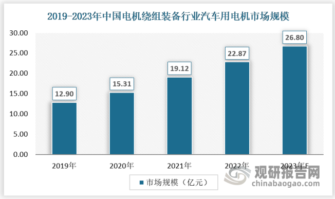 汽车用电机领域是电机绕组设备行业最重要的细分市场之一。近年来，新能源汽车行业的快速发展带动了新能源汽车驱动电机需求的增长，电机绕组设备在新能源汽车驱动电机领域具有广阔的发展前景，行业市场规模保持快速增长。2019-2022年市场规模从12.90亿元增长至22.87亿元。随着新能源汽车行业不断发展，2023年行业市场规模有望达到26.80亿元。