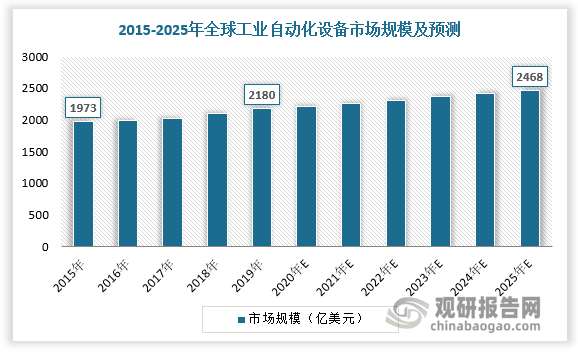 各国制造业普遍面临成本上升和劳动力成本增加的挑战,通过自动化设备的应用可以实现生产线的柔性化和智能化,提升企业竞争力。在全球制造业转型升级趋势下，工业自动化设备行业快速增长。数据显示，2015-2019年全球工业自动化设备市场规模由1973亿美元增长至2180亿美元，预计2025年全球工业自动化设备市场规模将达2468亿美元。