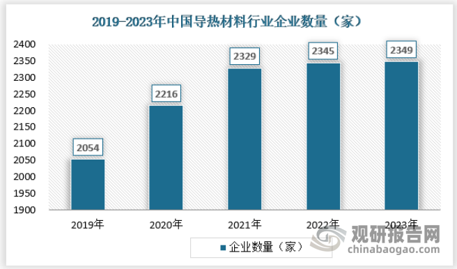 随着我国导热材料产业的快速发展，相关企业注册量也随之迅速增长。数据显示，我国导热材料企业注册量由2019年的家迅速增长至2023年的14.41家，年均复合增长率达3.41%。