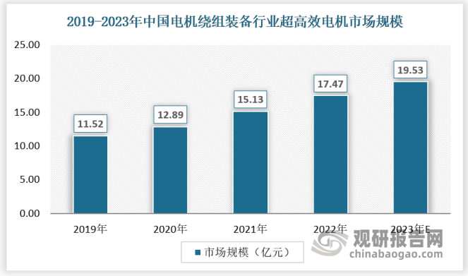 超高效电机广泛应用于风机、泵、压缩机、运输机、搅拌机、印刷机、农业机械、包装机等设备，以及石油、化工、制药、矿山等恶劣场合作为动力。近年来，国内经济持续快速发展对超高效电机的需求对电机绕组装备行业的拉动作用是显而易见的。国内超高效电机制造企业的技术改造和电机产量的逐年提升，对于不论是自动化、半自动化的单机产品，还是全自动化生产线的整线产品，都有很大的市场需求。随着下游产业的发展，我国电机绕组装备行业在超高效电机领域市场规模保持稳定增长，2019-2020年市场规模从11.52亿元增长至17.47亿元，预计2023年市场规模有望达到19.53亿元。