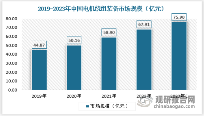 电机绕组装备行业发展主要在于下游家电、工业电机、新能源汽车等行业快速发展带来的市场需求。经济发展促进电机需求量持续增加，节能环保要求电机产品升级换代，在此背景下，电机制造企业产能扩张较快，推动电机绕组装备行业增加供应和技术提升，加上现有电机生产企业生产方式转换和装备改造需求，带动了电机绕组装备市场容量的持续增长。2022年中国电机绕组装备市场规模为67.91亿元，预计2023年国内电机绕组装备市场规模将达到75.90亿元，具体如下：