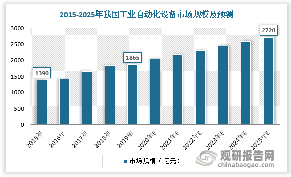 劳动力、产业转型、政策和技术四大因素正在助推中国制造业工厂智能化改造，以自动化成套生产线、智能控制系统、工业机器人、新型传感器为代表的工业自动化装备产业体系初步形成。我国工业自动化设备行业起步相对较晚，但由于下游应用市场容量大，工业自动化设备增长速度较快，发展势头强劲。数据显示，2015-2019年我国工业自动化设备市场规模由1390亿元增长至1865亿元，预计2025年我国工业自动化设备市场规模将达2720亿元。