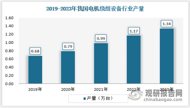 一直以来我国电机绕组设备供应能力持续改善，新能源汽车等新兴产业的刺激也进一步推动了电机绕组设备行业的发展，2023年，我国电机绕组设备行业产量约为1.34万台。