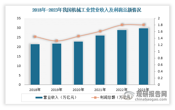 2024年2月5日，中国机械工业联合会举行2023年机械工业经济运行形式信息发布会。会上发布的数据显示，2023年我国机械工业行业保持稳中有进，运行态势总体向好。具体来看，2023年机械工业增加值同比增长8.7%，高于全国工业和制造业增速4.1个和3.7个百分点；实现营业收入29.8万亿元，同比增长6.8%；实现利润总额近1.8万亿元，同比增长4.1%。营业收入和利润总额增速分别比全国工业高5.7个和6.4个百分点。此外，截至2023年末，我国机械工业规模以上企业数量12.1万家，较上年增加1万家；资产总计达36万亿元，同比增长9.9%。