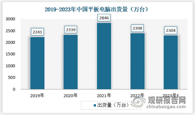 据相关机构统计，2022年中国大陆平板电脑出货量为2398万台，同比增长6.4%，出货量前五家企业市场占有率总和为75.3%。其中，华为出货量为392.4万台，同比下降11.6%，市场占有率为16.4%；小米出货量为237.4万台，同比增长163.8%，市场占有率为9.9%；联想出货量为227.1万台，同比下降14.6%，市场占有率为9.5%；荣耀出货量为224.9万台，同比增长17.3%，市场占有率为9.4%。2023年上半年中国平板电脑出货量达1319万台，预计2023年平板电脑出货量将达到2304万台。