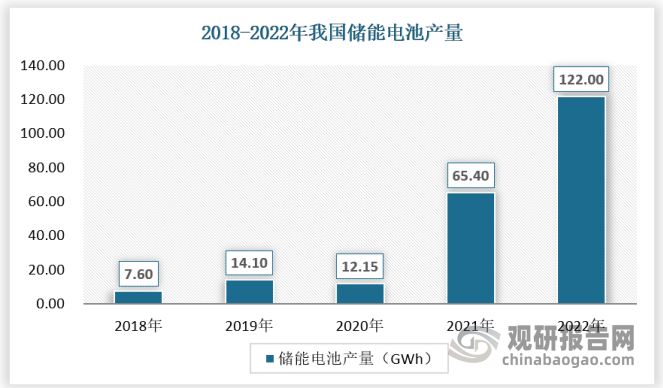 2022 年国内锂电池储能项目备案规模总体处于上升状态，全年国内锂电池储能项目合计释放中标量达 38.4GWh（含 EPC/PC 等环节中标）。映射到生产端，据 EV Tank 及中国能源网披露数据，2022 年全球储能电池产量达到 159.3GWh，其中国内出货量 122GWh，占比超过 75%。2023 年碳酸锂价格急速下跌后回弹，当前在 30 万元/吨左右，相比 2022 年高点跌幅接近一半，锂电储能经济性提升，预计随着储能市场的持续恢复，储能电池产量将继续保持高增。