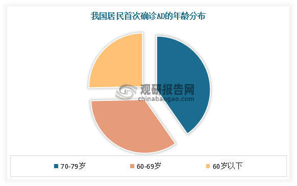 与此同时，患病群体逐渐年轻化引发社会高度重视。根据相关资料显示，以我国居民首次确诊AD的年龄来看，33.9%患者年处于70-79岁年龄段，为患病主要群体，60-69岁老年人次之，占比达28.9%，而60岁以下AD患者群体在调查中占比高达21.3%。