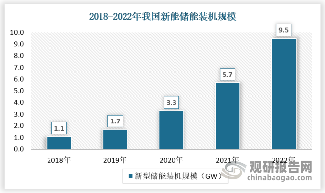 近年来，我国储能装机规模增长较快。其中，抽水蓄能占据主导地位，新型储能处于快速增长期。2018-2022年我国新型储能累计装机规模由1.1GW增长至9.5GW。国务院印发《2030 年前碳达峰行动方案》，提出到2025年，新型储能装机容量达到30GW以上。