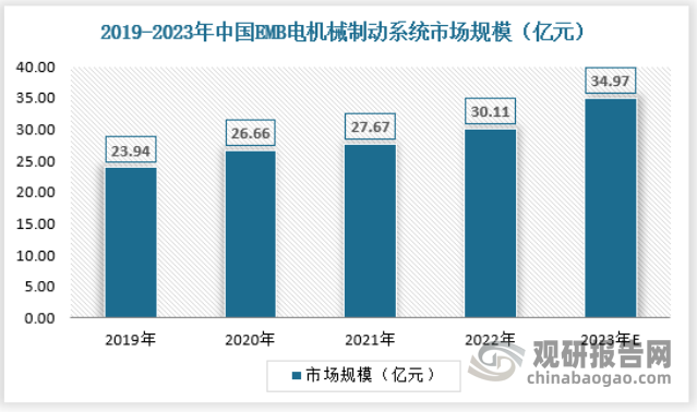 2022年中国EMB电机械制动系统行业市场规模约为30.11亿元，预计2023年国内EMB电机械制动系统行业市场规模将达到34.97亿元，具体如下：