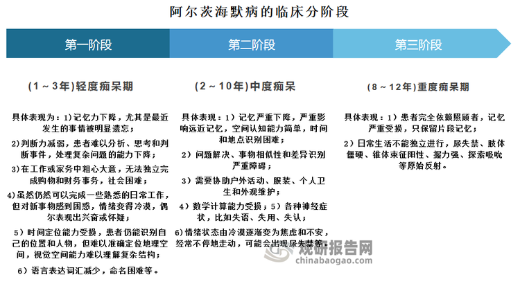 但随着阿尔茨海默病发病率持续上升，其社会和经济负担正在放大。这是因为阿尔兹海默症以进行性记忆力减退和获得性知识丧失，直至日常生活活动能力完全丧失为特征，给社会和家庭带来沉重负担，成为严重的社会和医疗卫生问题。