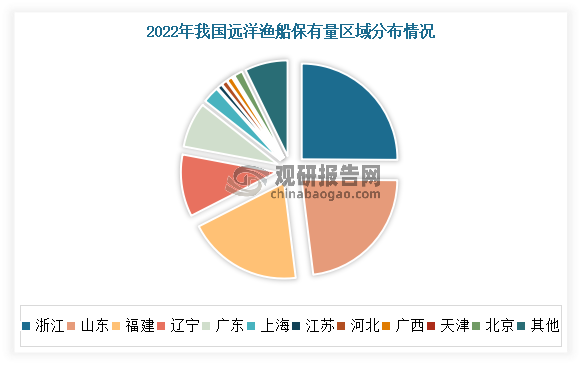 其中2022年浙江省的远洋渔船总功率最高，达到728242千瓦，占全国比重25.34%；其次为山东、福建，远洋渔船总功率分别为666387千瓦、564125千瓦，占比分别为23.19%、19.63%。