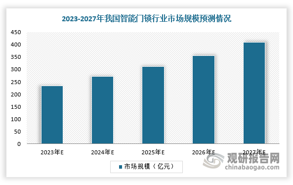 在消费者的认知和生活习惯持续改变，对家庭安防和智能家居观念的不断提升背景下，我国智能门锁市场快速扩容。未来，随着科技不断进步和消费者需求的升级，智能门锁行业或将成为家居安防领域的标配，并且有望迎来一个爆发期。根据数据显示，2023-2027年中国智能门锁市场规模将由234亿元增长至409亿元，CAGR为14.98%。