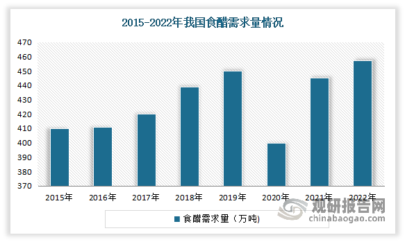 近年来随着我国的酿造技术不断进步、生产水平逐渐提高以及应用领域不断增多，消费需求不断增长，销售价格逐年攀升，市场不断扩张。数据显示，2015-2022年我国食醋需求量由409.9万吨增长至457.3万吨，年复合增长率约为1.6%；食醋销售价格从3402元/吨左右涨至3994元/吨左右。