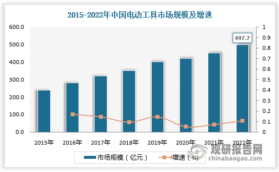 经过二十多年的发展，中国电动工具行业在承接国际产业转移的过程中不断发展，已成为国际电动工具主要市场之一。2022年，中国电动工具行业市场规模达497.7亿元，较上年同比增长8.7%。