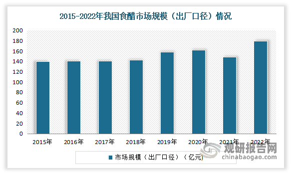 目前我国食醋行业已进入发展成熟期，市场平稳扩容。尽管2020、2021受疫情及宏观经济影响有所下滑，但整体呈现稳步增长的趋势。有相关数据显示，2015-2022年我国食醋市场规模（出厂口径）已由140亿元左右扩大至180亿元左右。