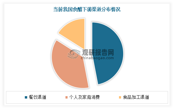 我国食醋下游主要有餐饮、个人及家庭、食品加工等渠道。当前我国食醋下游渠道主要以餐饮渠道为主，约占47%左右；其次为家庭渠道需求与食品加工渠道占比分别为37%左右、16%左右。