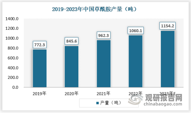 随着我国草酰胺下游需求的增长以及草酰胺产能的扩大，我国草酰胺产量呈现出快速增长的态势，2023年中国草酰胺产量约为1154.2吨。