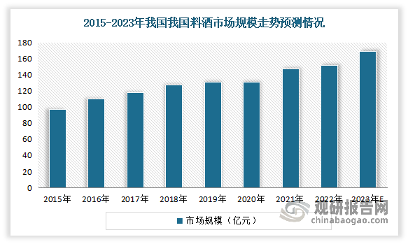 随着市场需求的快速增长，近年来我国料酒行业规模也随之扩大。数据显示，2021年我国料酒市场规模达147亿元，同比增长11.6%，仅次于蚝油，为调味品行业增速第二的品类。而据了解，城镇化率不断提升和人均可支配收入的持续增长是促使料酒行业空间持续性扩大的重要因素。因此在我国经济继续稳定发展和城镇化水平继续提高的基础上，料酒行业的市场规模将持续增长。预计2023年我国料酒行业市场规模将达到169亿元左右。