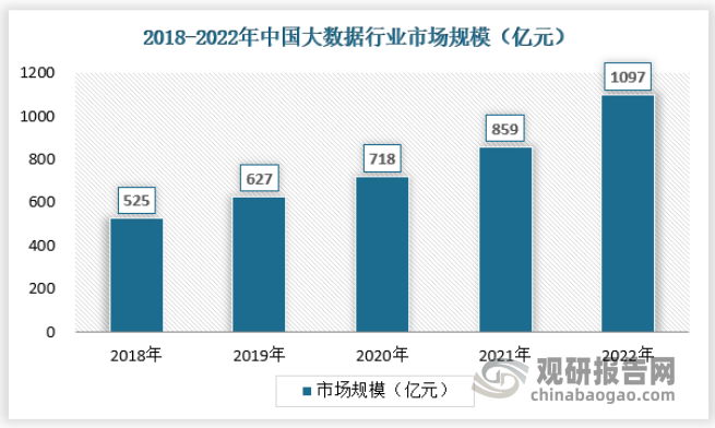 根据观研报告网发布的《》显示，中国大数据市场规模由 2018 年的525亿元增长至 2022年的 1097亿元，复合年增长率达到20.23%。在后疫情时代，中国经济率先复苏并总体保持恢复态势，伴随国家快速推动数字经济、数字中国、智慧城市等发展建设，未来大数据行业对经济社会的数字化创新驱动、融合带动作用将进一步增强，应用范围将得到进一步拓宽，大数据市场也将保持持续快速的增长态势。