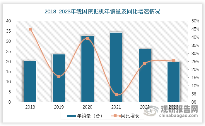 2月18日，中国工程机械工业协会公布的数据显示，2024年1月销售各类挖掘机12376台，同比增长18.5%，前期受到行业周期、疫情防控以及原材料价格震荡等多方面因素的影响，自2022年挖掘机销量增速的首次转负后，挖掘机行业市场一直处于低迷状态，统计数据显示，在2022年全年，我国挖掘机主要制造企业共销售挖掘机26.13万台，同比下降23.8%。2023年我国挖掘机年销量增速持续走低，共销售19.5万台，同比下降25.4%。