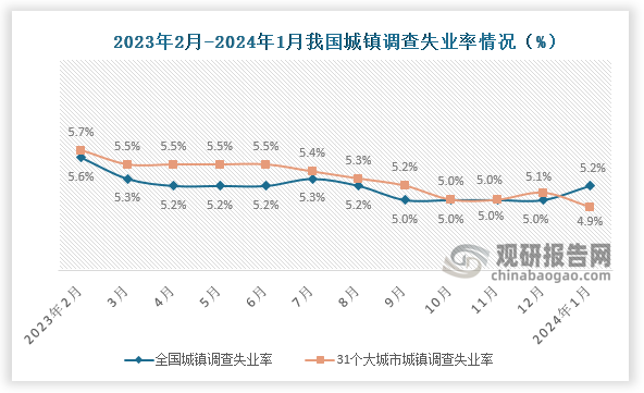 根据国家统计局数据显示，2024年1月份，全国城镇调查失业率约为5.2%。31个大城市城镇调查失业率为4.9%，比上月下降0.1百分点，总体来看，近十二个月我国失业率整体呈现下降走势。