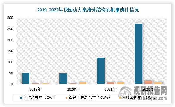 根据数据显示，2019-2022年，我国方形锂电池结构件市场份额由84.5%提升至90.8%，装机量从52.7GWh增长到273.9GWh，主要原因在于宁德时代、比亚迪等主流动力电池企业均以方形电池产品为主。