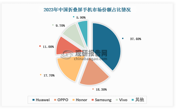 各大手机厂商积极布局折叠屏手机，Huawei的折叠屏手机市场份额在一众品牌中遥遥领先，OPPO，荣耀和三星等其他品牌也有不错的成绩。数据显示，2023年国内折叠屏市场Huawei，OPPO，荣耀，三星和Vivo的折叠屏手机市场份额分别为37.4%，18.3%，17.7%，11%和9.7%。其中，OPPO在竖折产品市场以36.3%的市场份额位居第一，荣耀的Magic V2等多款折叠新品持续热销，出货量同比增幅高达467.0%，三星占据全球折叠屏手机市场份额过半。