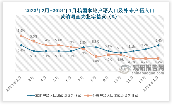 1月份，本地户籍劳动力调查失业率为5.4%，与上月相比增长0.2个百分点；外来户籍劳动力调查失业率为4.7%，与上月持平。