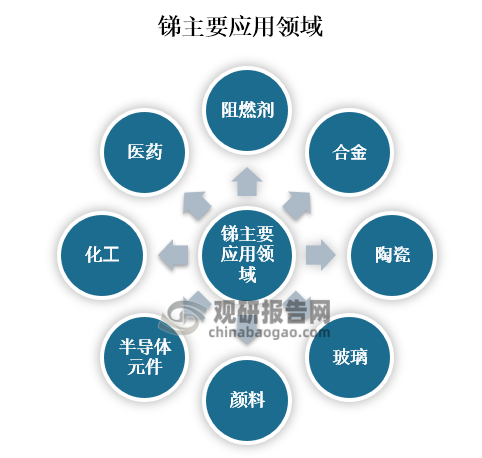 锑是一种稀有金属，具有脆性、延展性和导电性，广泛应用于阻燃剂、合金、陶瓷、玻璃、颜料、半导体元件、化工和医药等领域，其中当前应用最多就是阻燃剂，但随着光伏产业的发展，对锑的需求也不断提升，根据数据显示，在2023年我国光伏玻璃计产量2088万吨，同比增加约34.6%，而在双碳发展的背景环境下，光伏玻璃需求量将不断提升，而这意味对锑需求量也将加大。