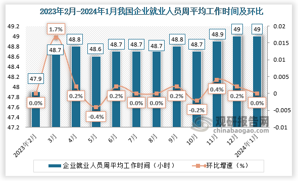 从近十二个月我国企业就业人员平均工作时间来看，2024年1月份，每周平均工作49小时，与上月持平。