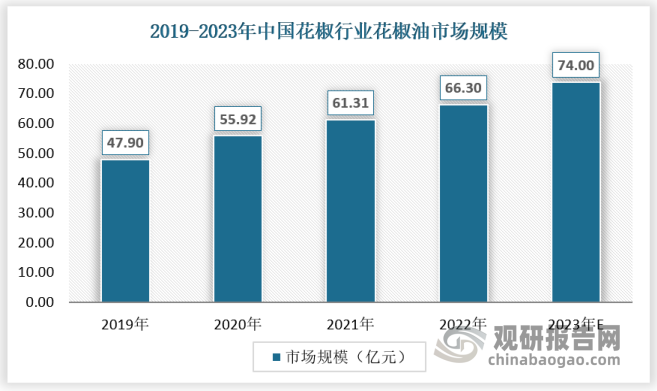 近年来，花椒油市场规模快速增长。据测算，2022年中国花椒油市场规模为66.30亿元，预计2023年市场规模将达到74亿元。