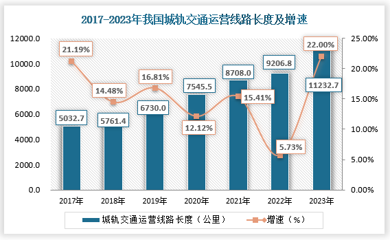 近七年来看，我国城市轨道交通建设整体呈增长走势。2017年我国城轨交通运营线路长度为5032.7公里，同比增速21.19%；到2020年我国城轨交通运营线路长度为7545.5公里，同比增速12.12%；到2023年，我国城轨交通运营线路长度为11232.7公里，同比增速22%。