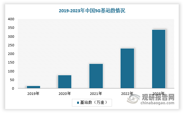 根据相关数据，截至2023年底，我国5G基站总数达337.7万，5G行业应用已融入71个国民经济大类，应用案例数超9.4万个，5G行业虚拟专网超2.9万个。根据全球移动通信系统协会（GSMA）首席执行官约翰·霍夫曼的预测，到2025年，中国将成为世界上第一个拥有超过10亿个5G连接数的国家，并将继续保持全球引领地位。