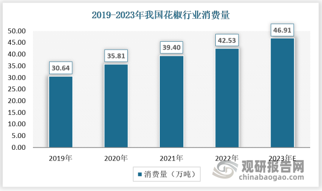 2022年我国花椒主产区消费量为42.53万吨，较2019年增长38.81%。随着人们生活水平的提高，花椒需求呈现多样化趋势，需求量进一步提高，预计2023年中国花椒消费量将达46.91万吨。
