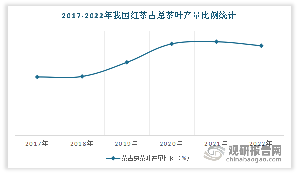 随着产量的不断增长，我国红茶在总茶叶产量中的占比同样也在增长。数据显示，2018-2022年我国红茶在总茶叶产量中的占比从8.84%增长到了13.58%。