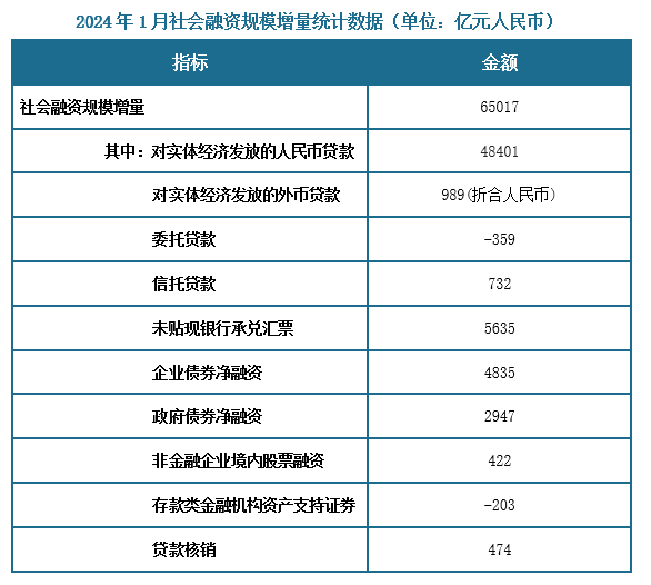 初步统计，2024年1月社会融资规模增量为6.5万亿元，比上年同期多5061亿元。其中，对实体经济发放的人民币贷款增加4.84万亿元，同比少增913亿元；对实体经济发放的外币贷款折合人民币增加989亿元，同比多增1120亿元；委托贷款减少359亿元，同比多减943亿元；信托贷款增加732亿元，同比多增794亿元；未贴现的银行承兑汇票增加5635亿元，同比多增2672亿元；企业债券净融资4835亿元，同比多3197亿元；政府债券净融资2947亿元，同比少1193亿元；非金融企业境内股票融资422亿元，同比少542亿元；存款类金融机构资产支持证券减少203亿元；贷款核销增加474亿元。