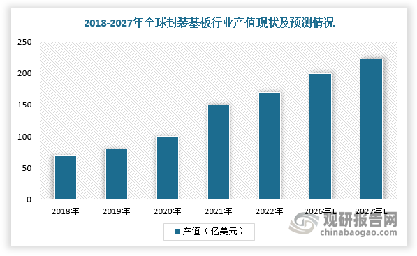 近年来，全球封装基板行业产值稳定增长，2022年约为174亿美元，预计2027年产值将达到223亿美元，2022-2027年CAGR约5.10%。市场格局方面，2022年，我国台湾、韩国与日本的封装基板厂商产值占整体产值超90%。其中，中国台湾封装基板厂商占比最高，达到38.3%，而中国大陆内资封装基板厂商仅占整体产值的3.2%，占比较低。