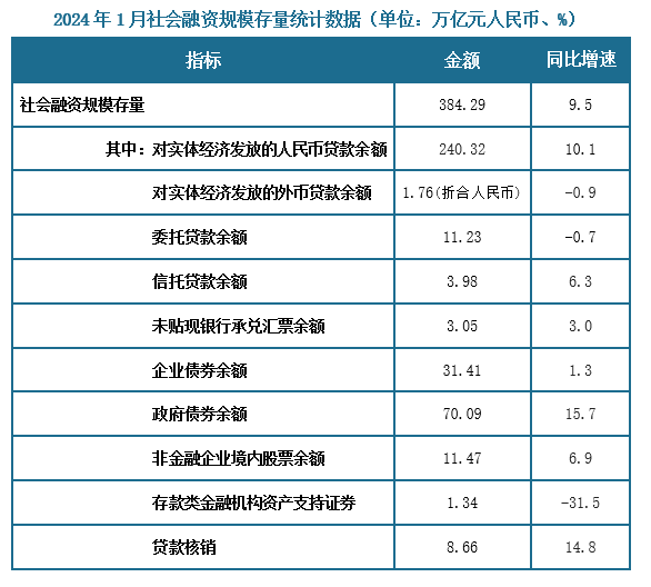 据人民银行数据显示，初步统计，2024年1月社会融资规模存量为384.29万亿元，同比增长9.5%。其中，对实体经济发放的人民币贷款余额为240.32万亿元，同比增长10.1%；对实体经济发放的外币贷款折合人民币余额为1.76万亿元，同比下降0.9%；委托贷款余额为11.23万亿元，同比下降0.7%；信托贷款余额为3.98万亿元，同比增长6.3%；未贴现的银行承兑汇票余额为3.05万亿元，同比增长3%；企业债券余额为31.41万亿元，同比增长1.3%；政府债券余额为70.09万亿元，同比增长15.7%；非金融企业境内股票余额为11.47万亿元，同比增长6.9%；存款类金融机构资产支持证券1.34万亿元，同比下降31.5%；贷款核销8.66万亿元，同比增长14.8%。