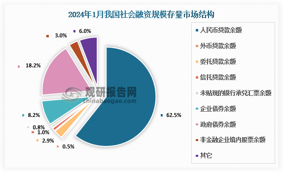 从结构看，1月末对实体经济发放的人民币贷款余额占同期社会融资规模存量的62.5%，同比高0.3个百分点；对实体经济发放的外币贷款折合人民币余额占比0.5%，同比持平；委托贷款余额占比2.9%，同比低0.3个百分点；信托贷款余额占比1%，同比低0.1个百分点；未贴现的银行承兑汇票余额占比0.8%，同比持平；企业债券余额占比8.2%，同比低0.6个百分点；政府债券余额占比18.2%，同比高0.9个百分点；非金融企业境内股票余额占比3%，同比低0.1个百分点。