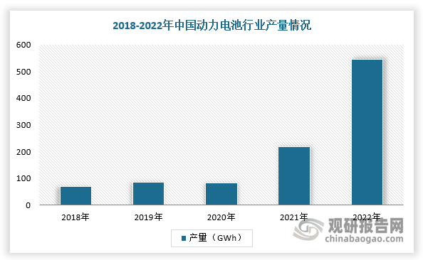 动力电池作为锂电池电解液最大应用场景，近年来产量呈现上升的态势，对行业需求量也随之增加。根据数据显示，2022年我国动力电池产量为545.9GWh。