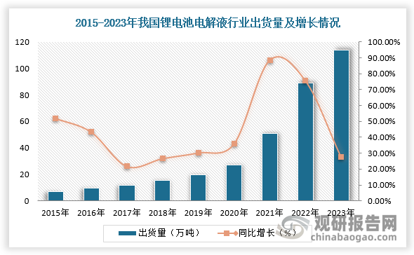 随着国内新能源汽车产销量不断增加、储能领域实现国内外市场同步增长以及国内电解液材料产能和技术能力不断提高，我国锂电池电解液行业出货量持续扩大。根据数据显示，2023年，全球锂离子电池电解液出货量达到131.2万吨，同比增长25.8%，其中中国电解液出货量为113.8万吨，同比增长27.7%。