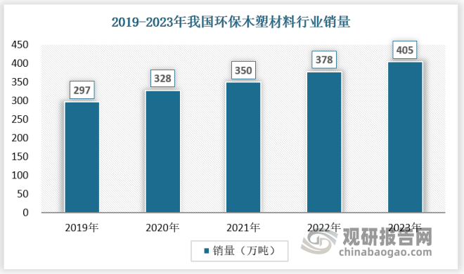 在国内环保政策趋严背景下，近年来我国环保木塑材料市场需求不断增加，2020年9月22日中国在第75届联合国大会上正式提出2030年实现碳达峰、2060年实现碳中和的目标，推动我国环保木塑材料市场需求进一步增长。销量由2019年的297万吨增长至2023年405万吨。