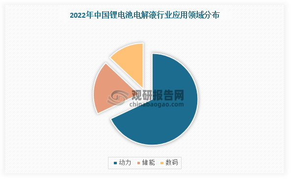 在应用市场方面，动力领域用电解液需求占比达到68%，其次为储能领域需求，占比19%，数码领域用电解液占比仅13%。