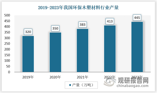 中国环保木塑材料虽说是一个非常年轻的产业，但是其发展异常迅猛，近年来逐渐发展成为国家战略性新兴产业，中国成为全球第一大木塑制品生产和出口国。2023年国内环保木塑材料产量达到 445万吨，近 20 年来，中国木塑产业总量增长接近300倍，预计未来我国环保木塑材料产销量将快速发展。