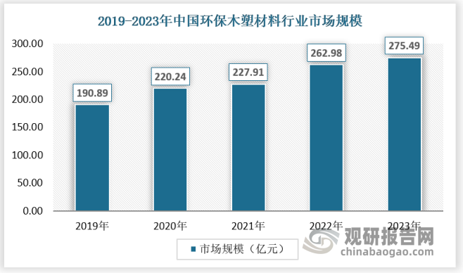 环保木塑材料作为环保材料，随着我国环保木塑材料行业的发展，下游应用不断增加，推动环保木塑材料产销增加。近年来我国环保木塑材料行业市场规模保持稳定增长，2019-2023年，市场规模从190.89亿元增长至275.49亿元，复合增长率为7.61%。未来随着我国疫情之后建筑行业的复苏，我国环保木塑材料行业的市场规模将继续保持增长态势。